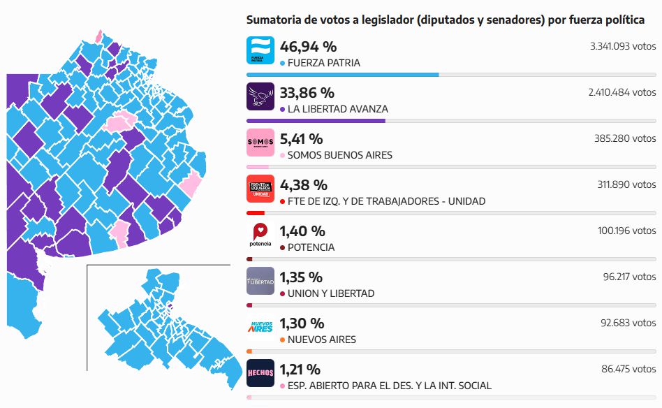 Elecciones en Buenos Aires: Contundente triunfo del peronismo sobre Milei