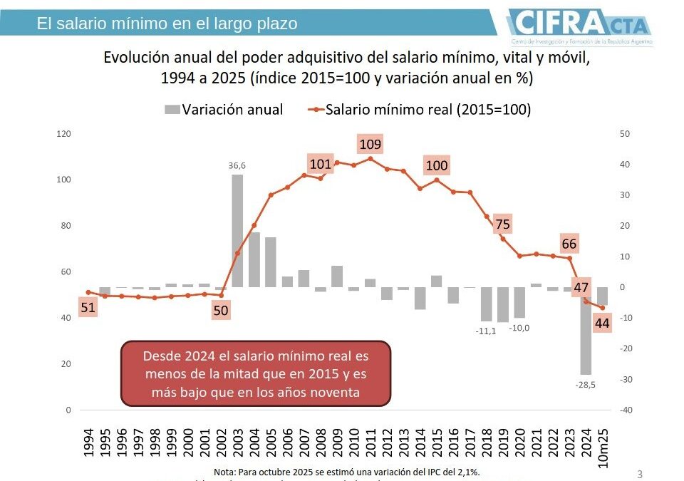 El salario mínimo real perdió el 50% de su poder de compra en 10 años