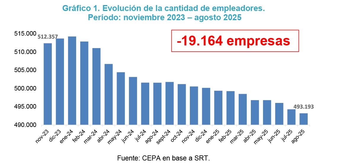 En la era Milei cerraron 30 empresas por día